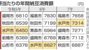 水戸の納豆消費額、9年連続2位以下…「日本一奪還プロジェクト」で巻き返しへ