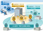 三菱総研、「A2A経済」提言 業界別ミドルプラットフォーム構築を提案