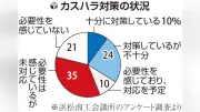 カスハラ未対策が過半数、浜松商議所アンケ 小規模事業者で対応遅れ