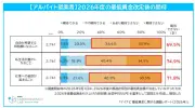 最低賃金改定への期待、アルバイトの約7割が「期待できない」と回答 マイナビ調査