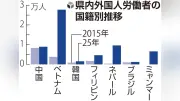 兵庫県の外国人労働者、ネパール人が中国人抜き2位に 10年で25倍