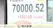 日経平均、一時7万円 約3カ月ぶり高値 米利上げ観測後退で