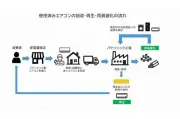 パナソニック、ベトナムとフィリピンで使用済みエアコン回収の実証実験を開始