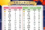 9月生まれの名前1位は男の子「結翔」女の子「陽葵」 ベビーカレンダー調査