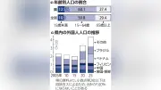 滋賀県人口139万2008人、65年ぶり減少 外国人は過去最高の4万3370人
