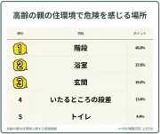 高齢の親の住環境、危険を感じる場所1位は「階段」45.8% 安全対策1位は「手すりの設置」