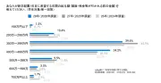 28卒学生の希望年収、400万円台が34.2%に増加 i-plug調査