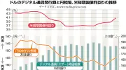 高市政権の「リフレ否定」、米中デジタル通貨覇権争いが背景 円安阻止が鍵