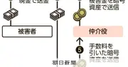詐取金9千万円を暗号資産に交換か マネロン請け負う「相対屋」逮捕