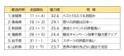 東北魅力度ランキング2026、宮城県が11位でトップに 青森県が続く