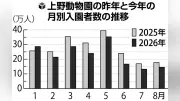 パンダ不在の上野動物園、来園者２割減…ハシビロコウを新たな目玉に