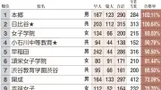 早慶現役合格率、本郷が首位 前年比2割増で躍進 日比谷・小石川など都立も健闘