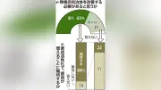 書店増に「期待」６１％、無書店自治体の改善必要６３％…読売世論調査