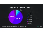 Z世代の58.1%が睡眠6時間以下、約3人に1人に「睡眠キャンセル」傾向